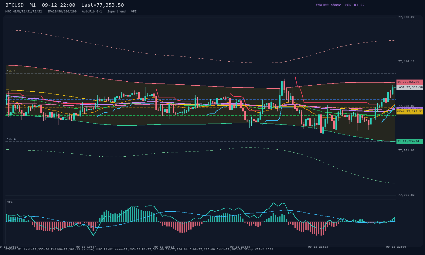 BTCUSD M1