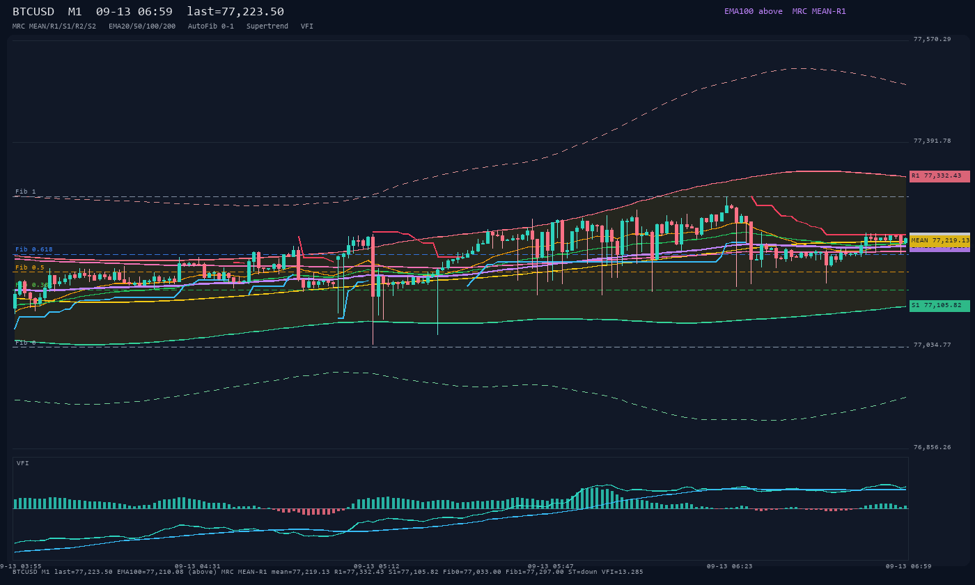 BTCUSD M1