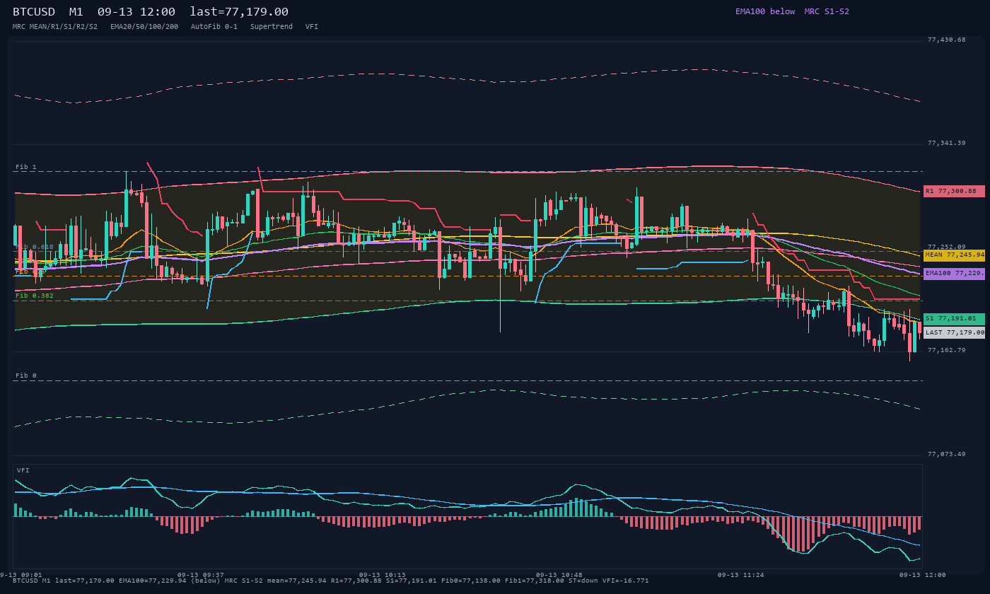 BTCUSD M1