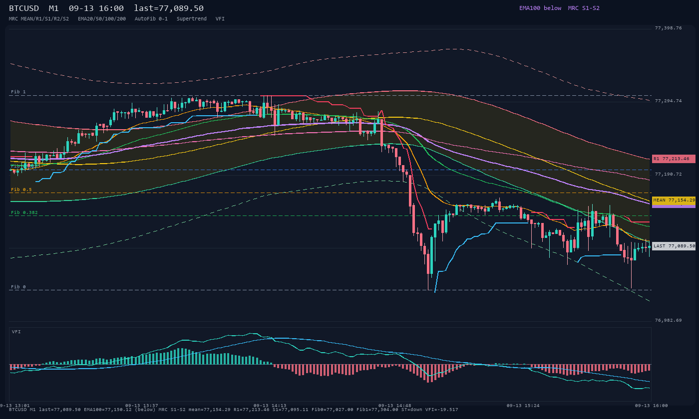 BTCUSD M1