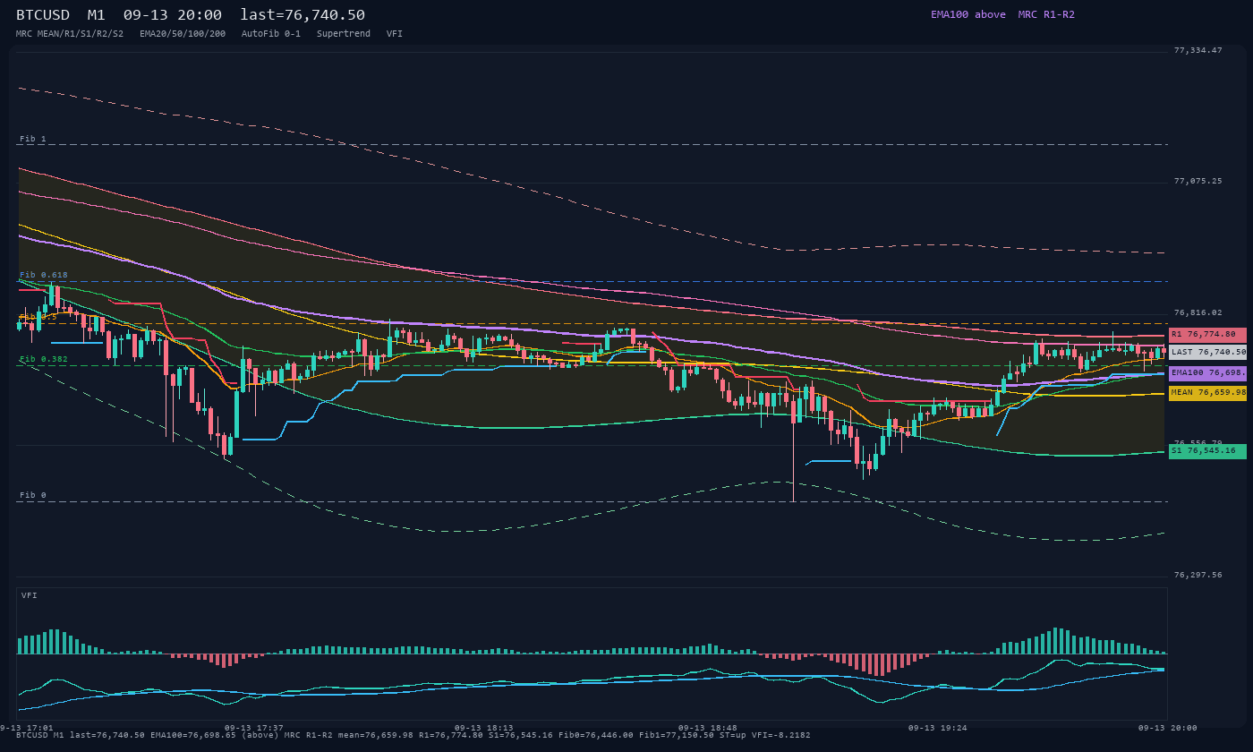 BTCUSD M1