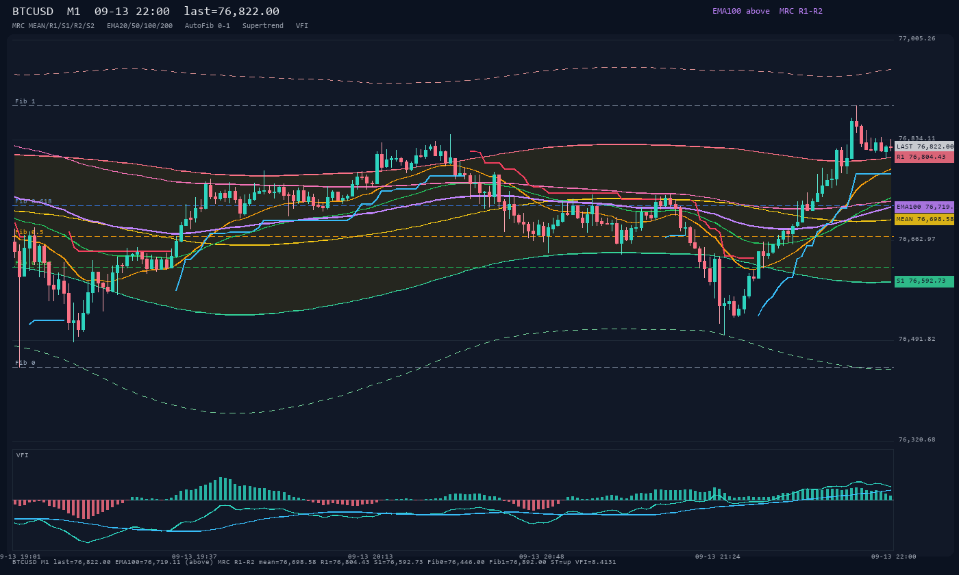 BTCUSD M1