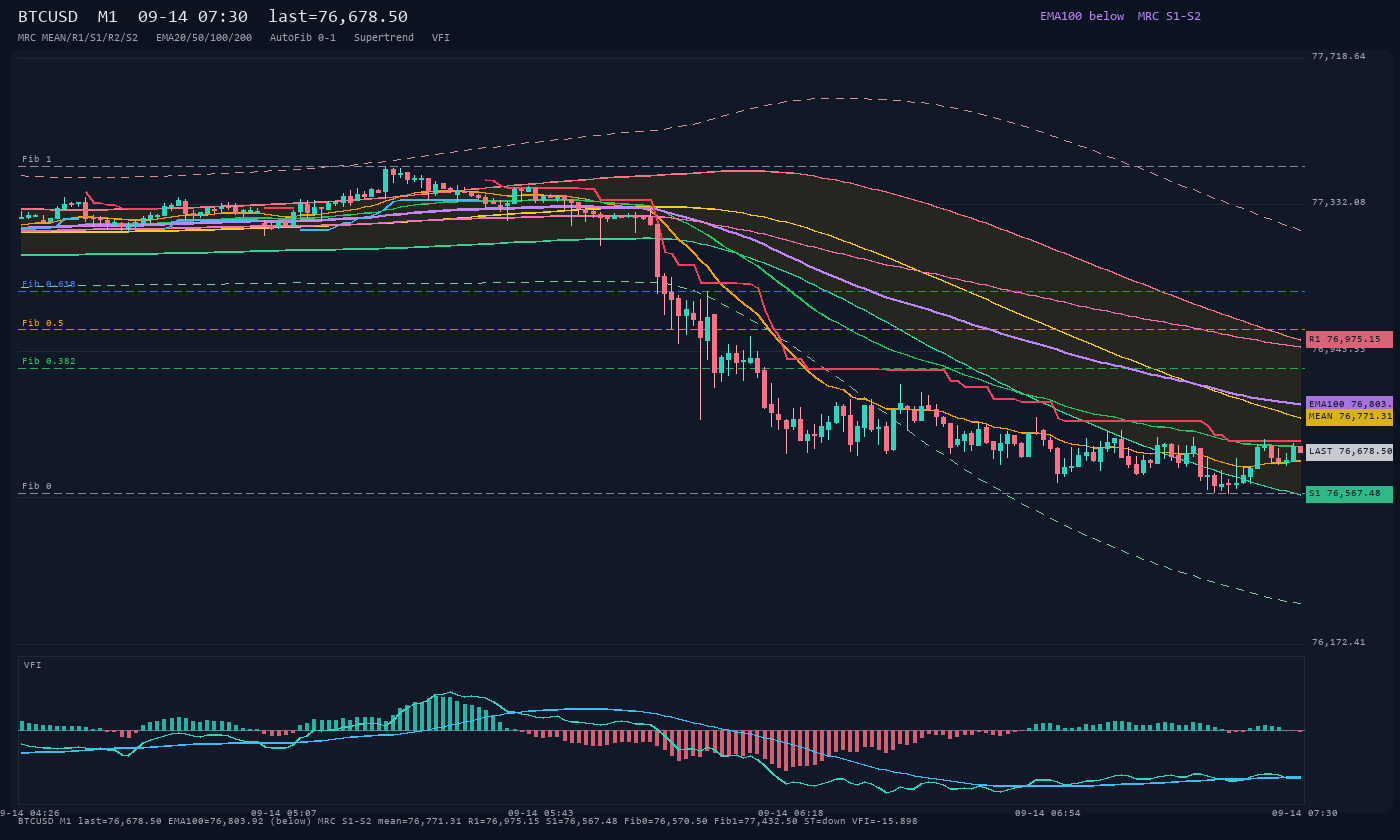 BTCUSD M1