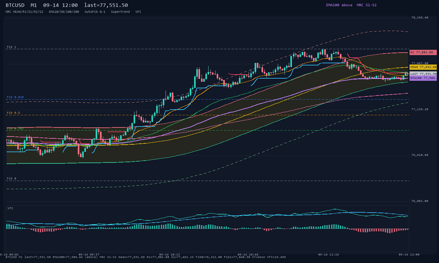 BTCUSD M1