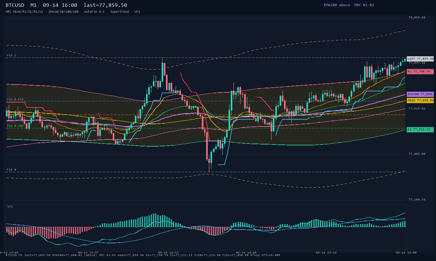 BTCUSD M1
