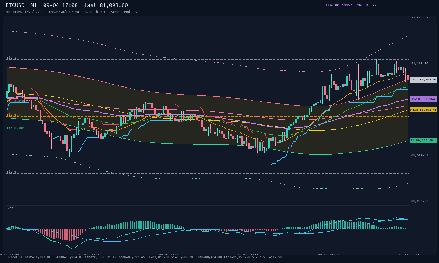 BTCUSD M1