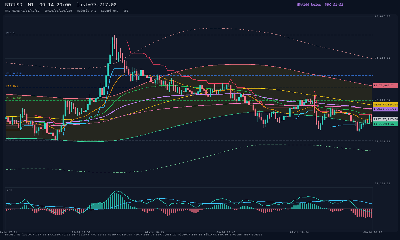 BTCUSD M1