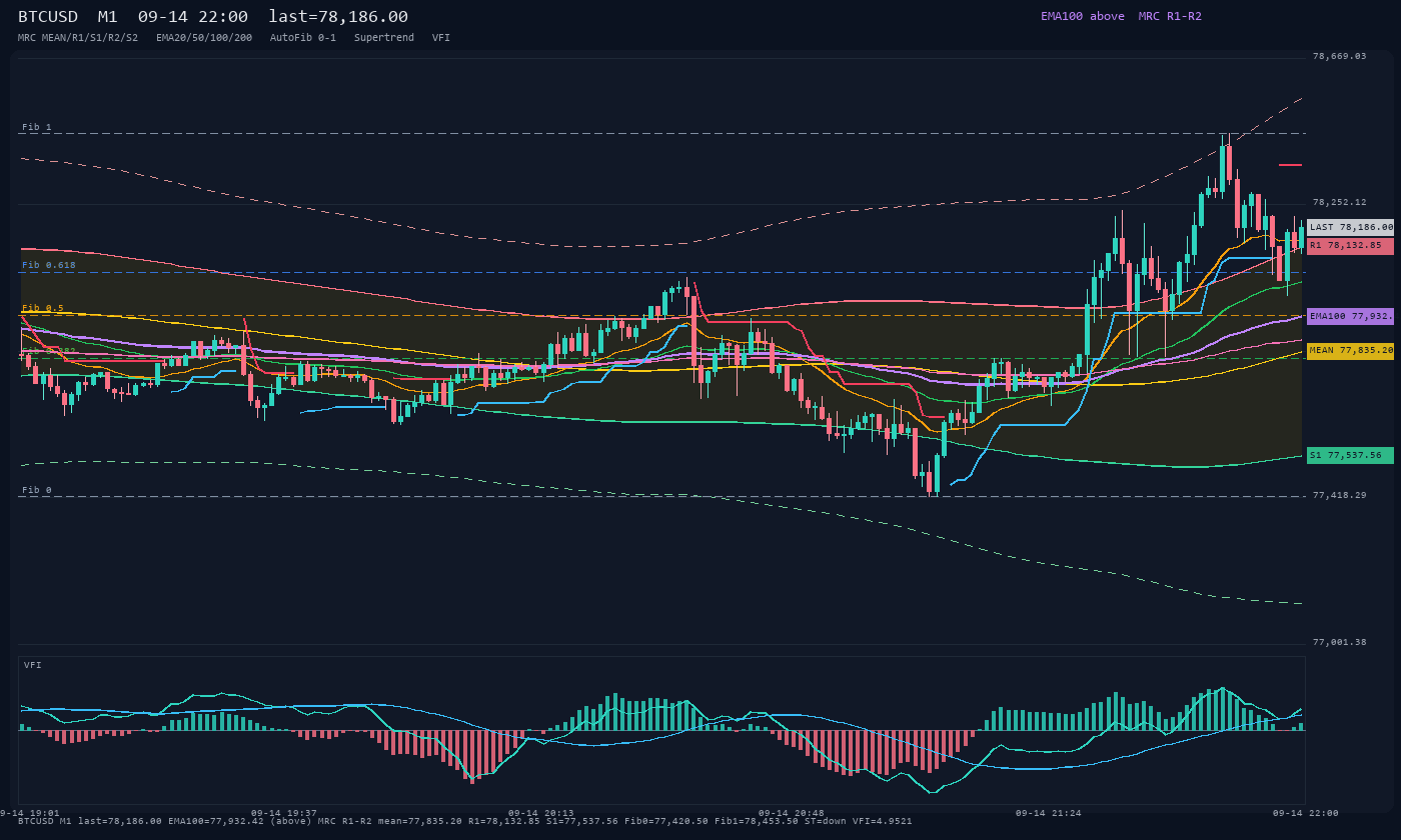 BTCUSD M1