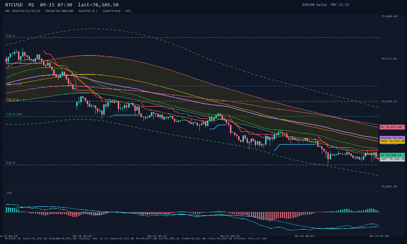 BTCUSD M1