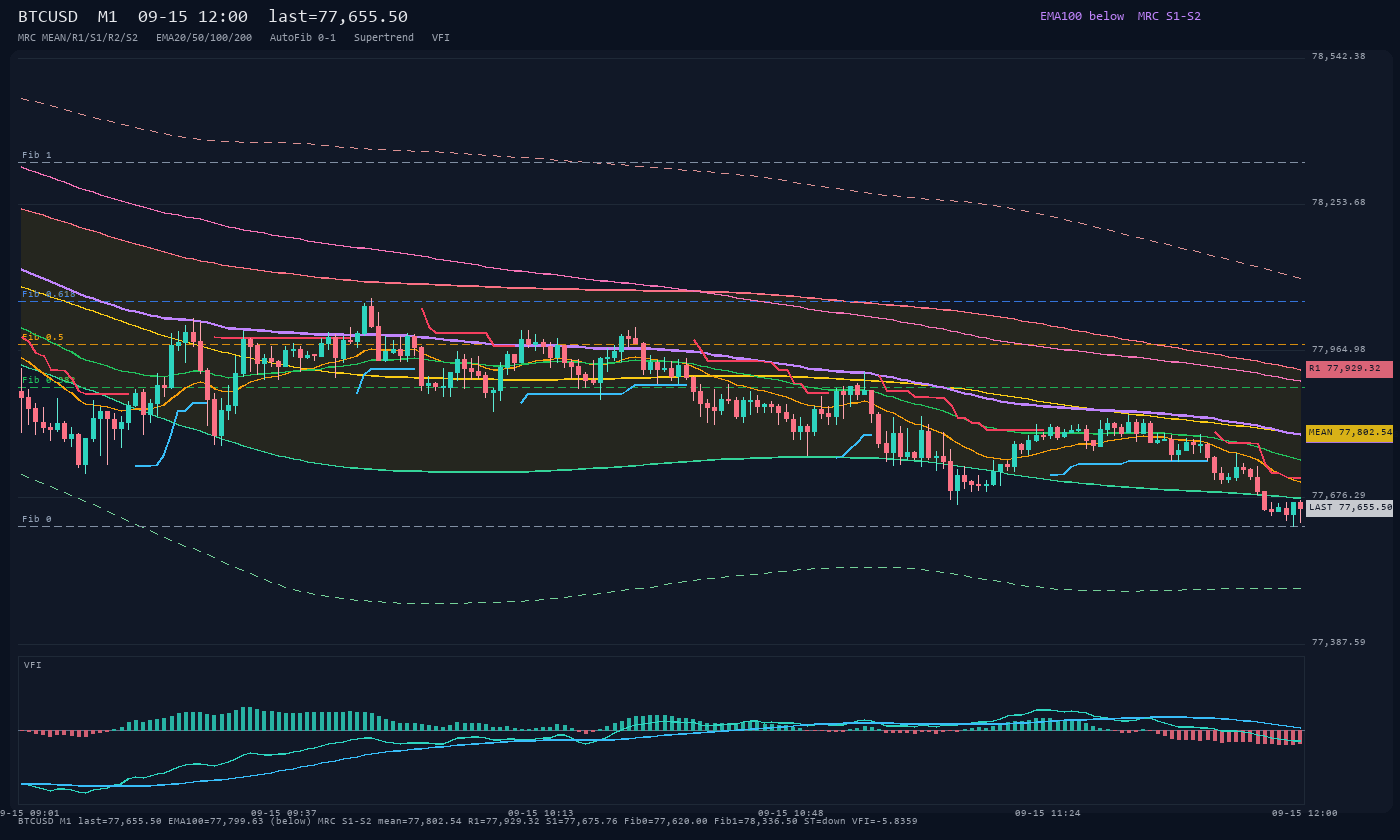BTCUSD M1