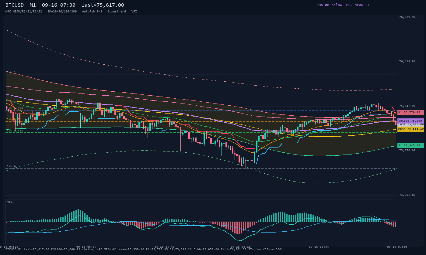 BTCUSD M1
