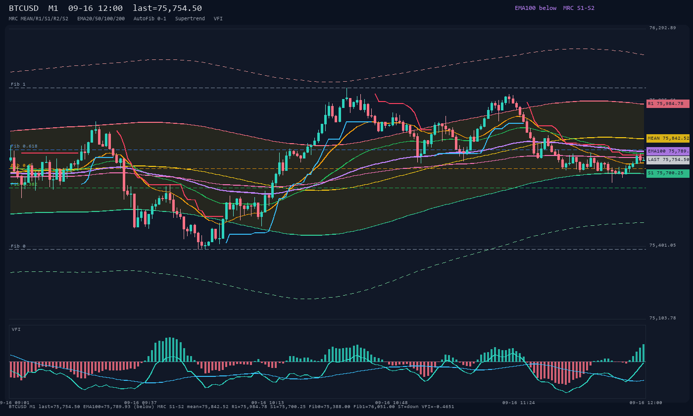 BTCUSD M1