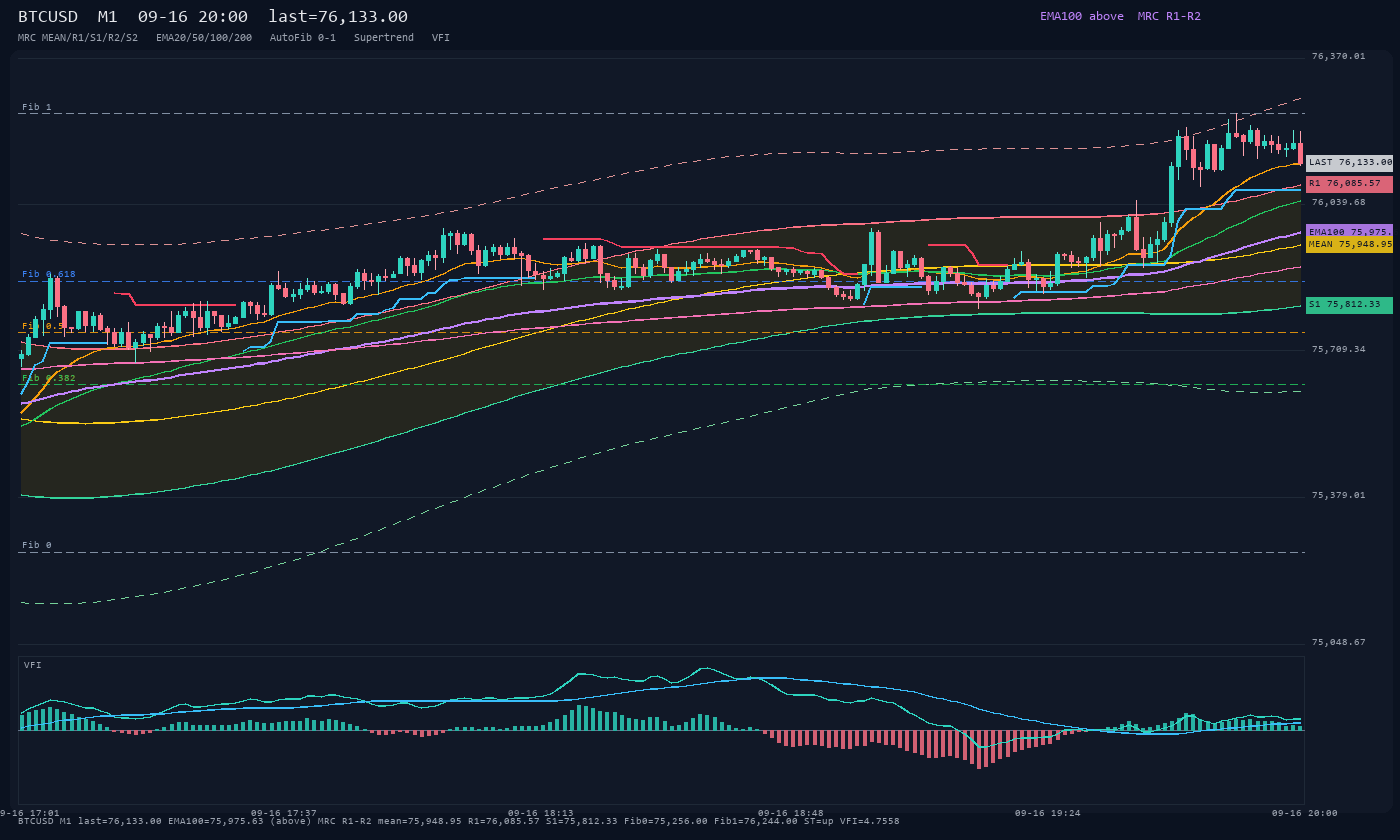 BTCUSD M1