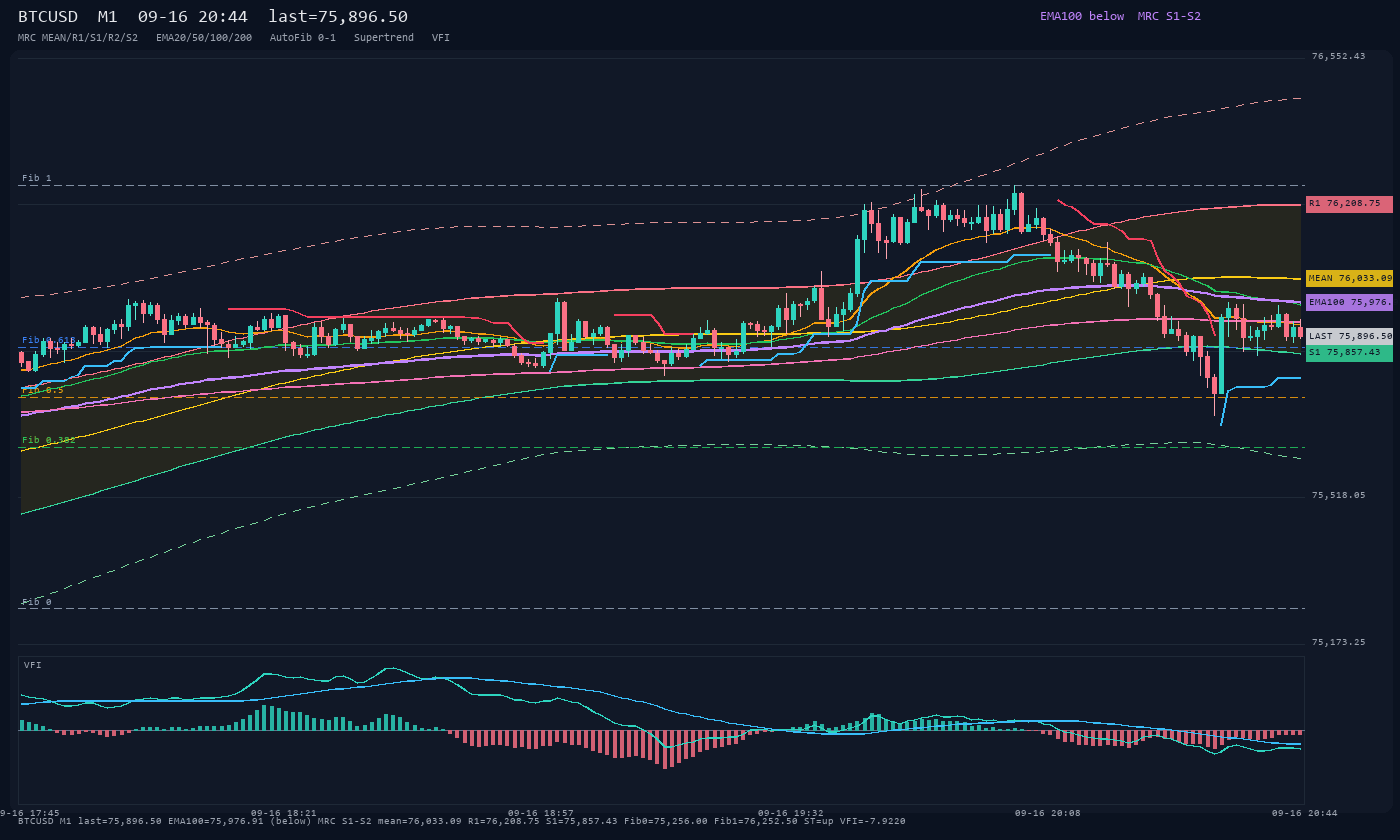 BTCUSD M1