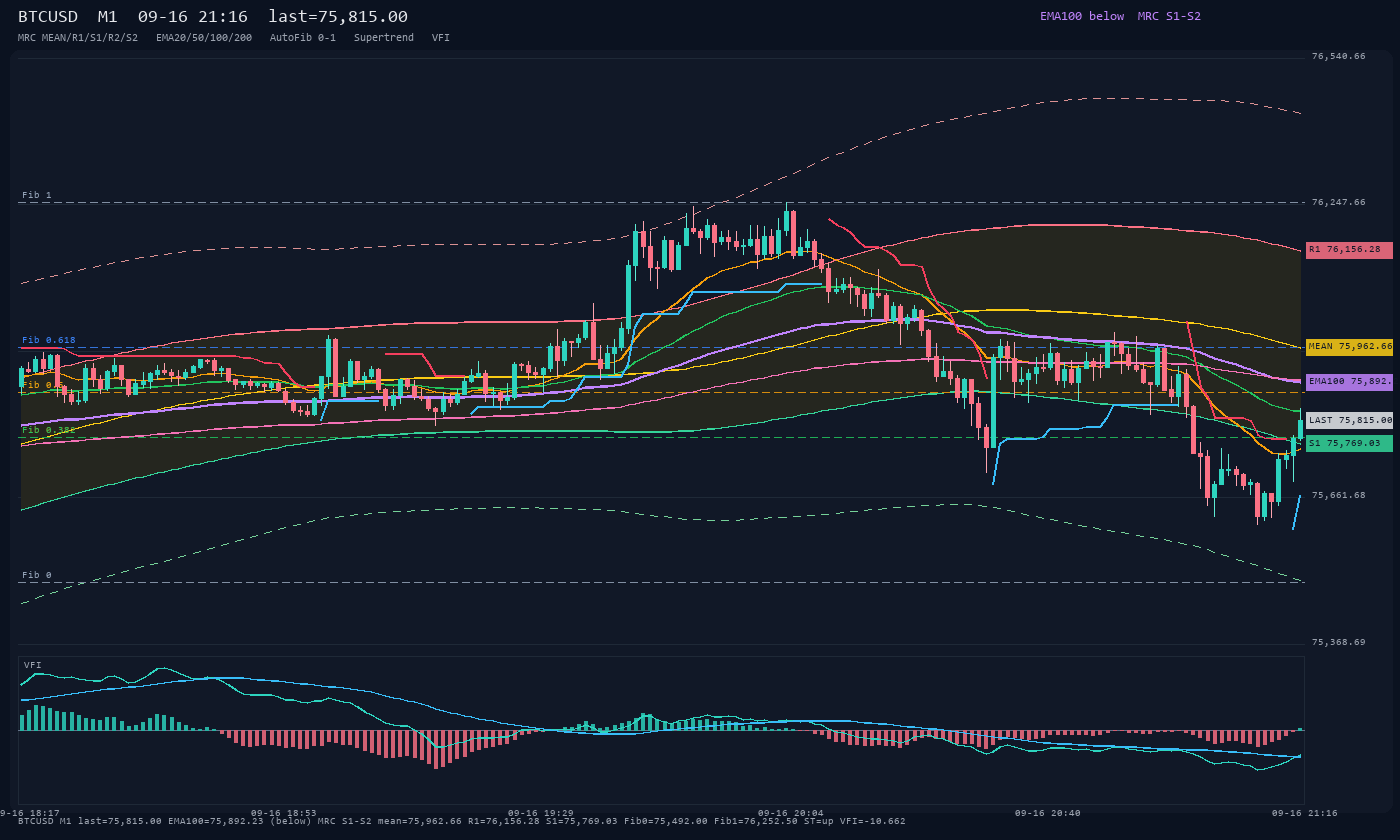 BTCUSD M1