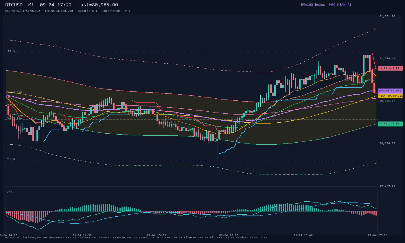 BTCUSD M1