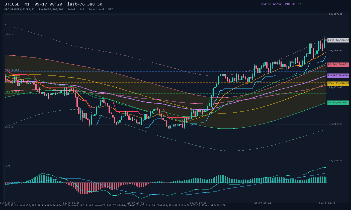 BTCUSD M1