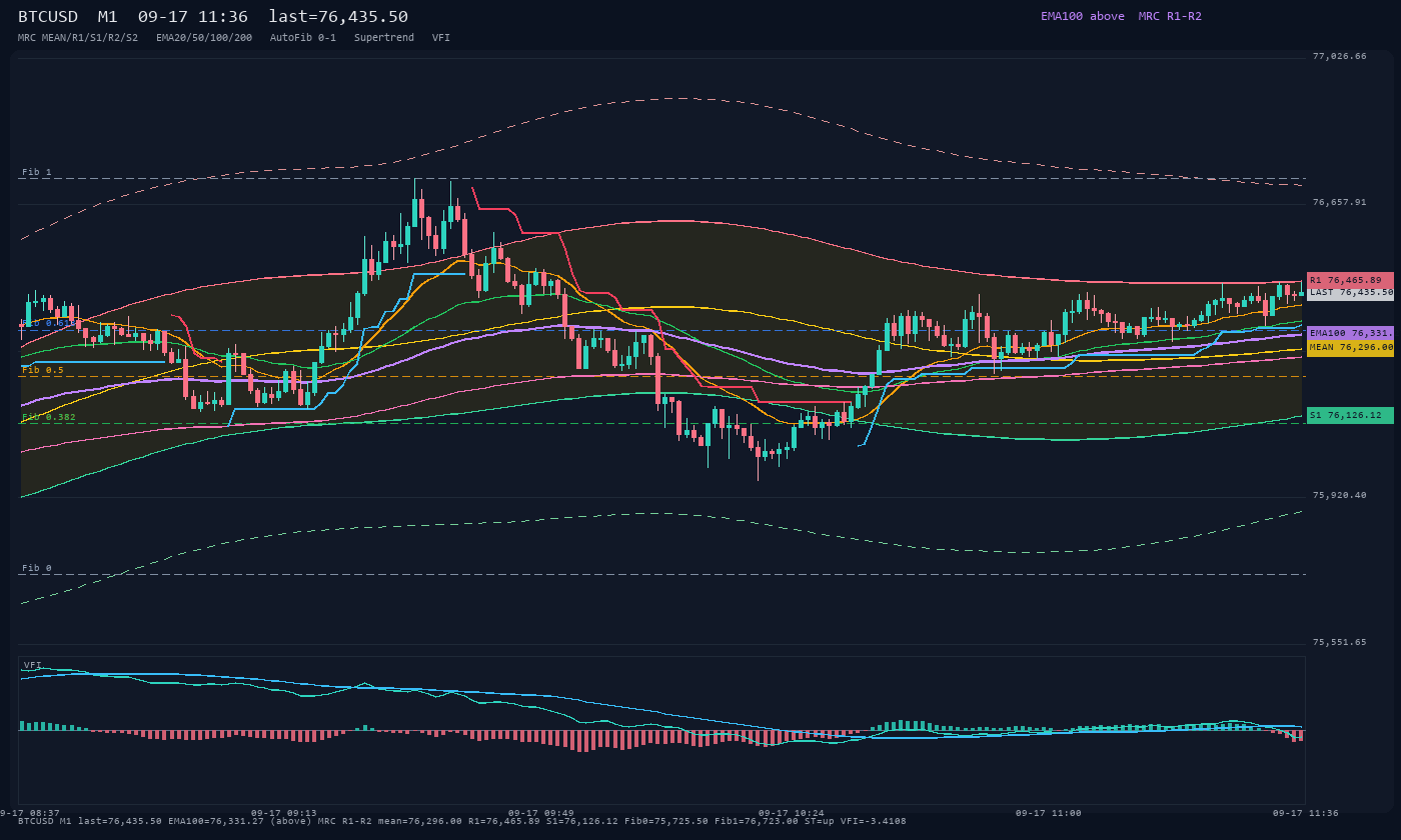 BTCUSD M1