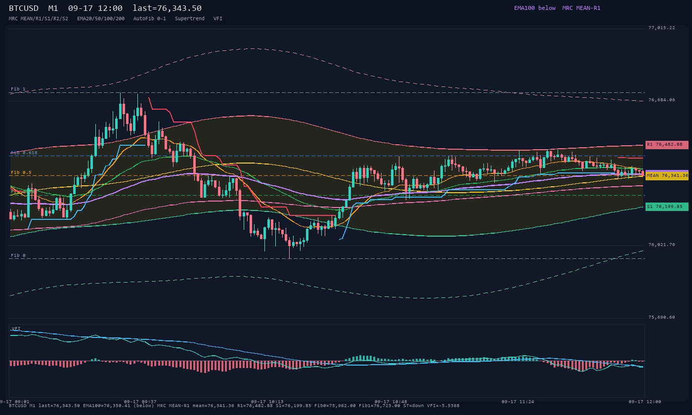 BTCUSD M1