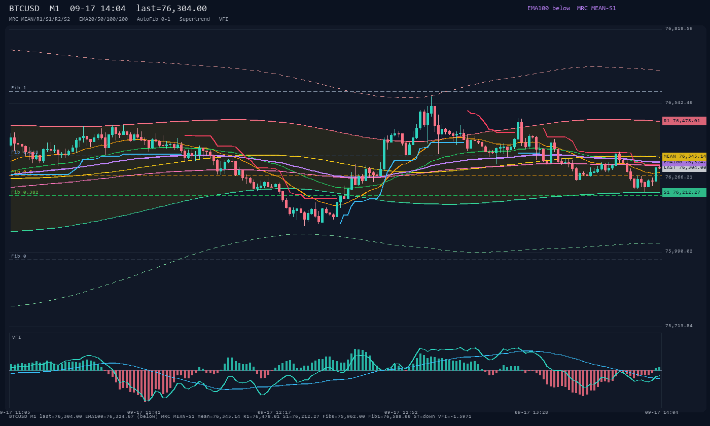 BTCUSD M1
