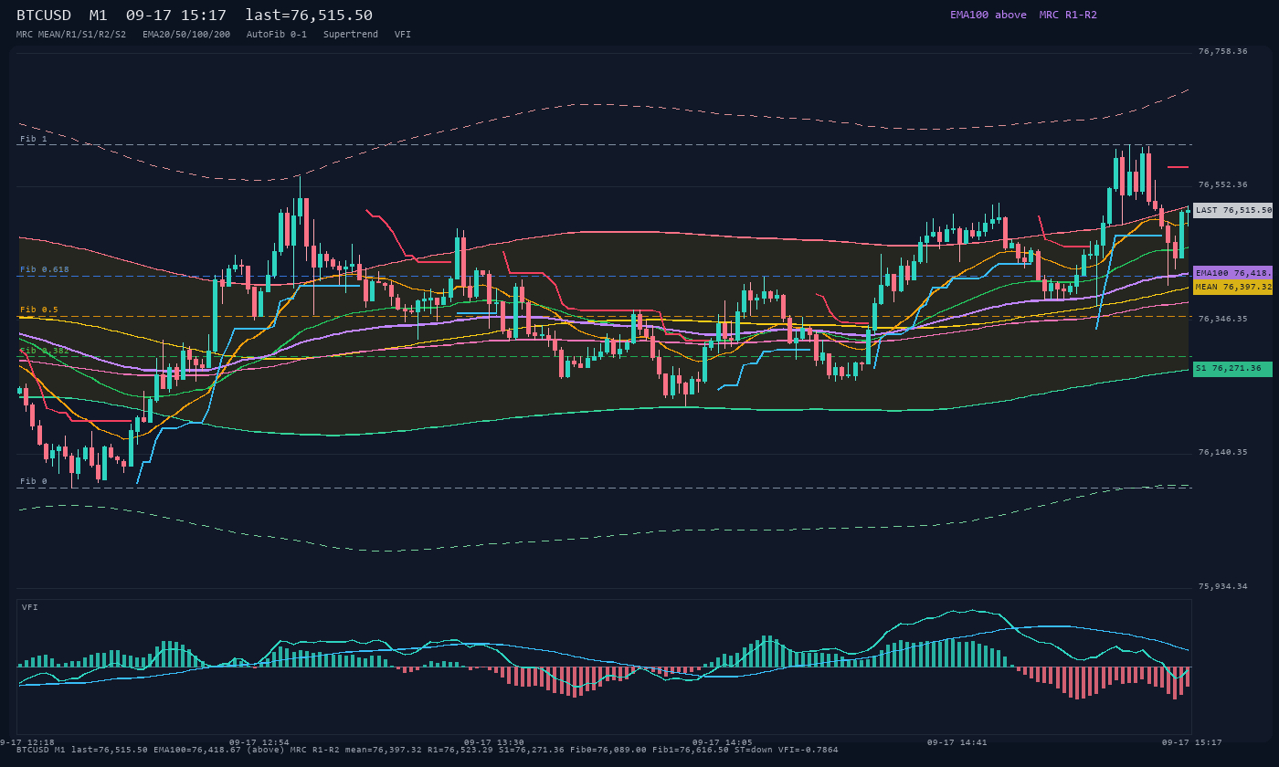 BTCUSD M1