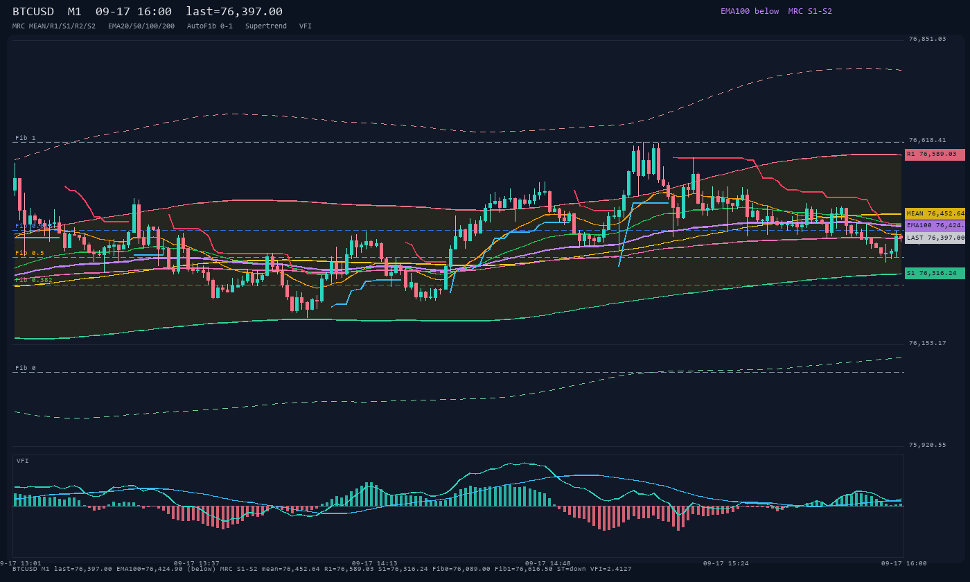 BTCUSD M1