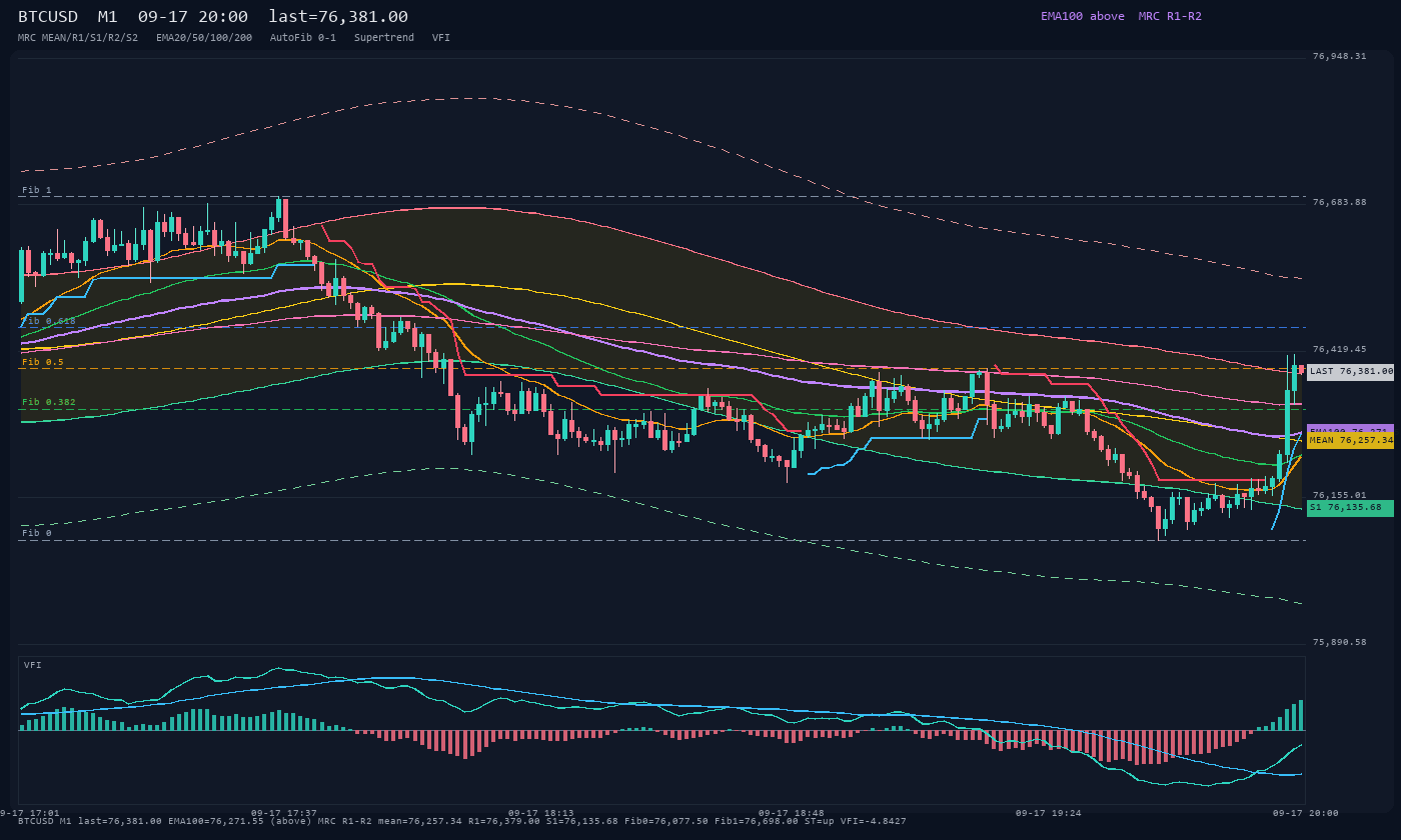 BTCUSD M1