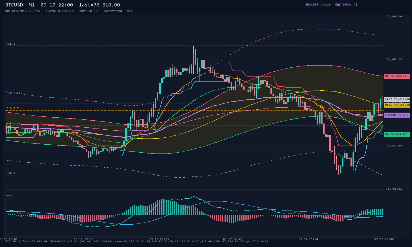 BTCUSD M1
