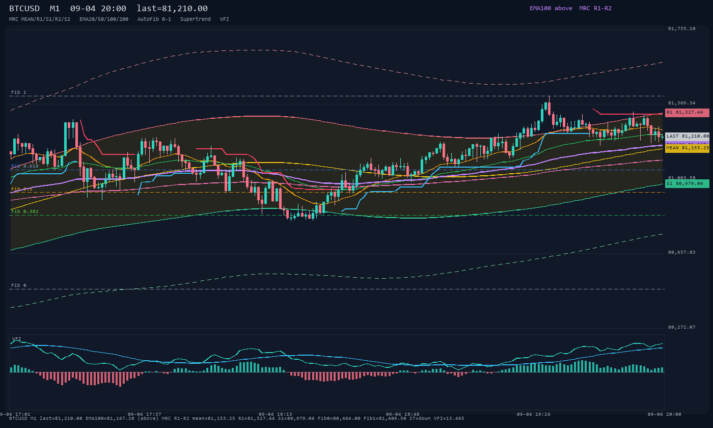 BTCUSD M1