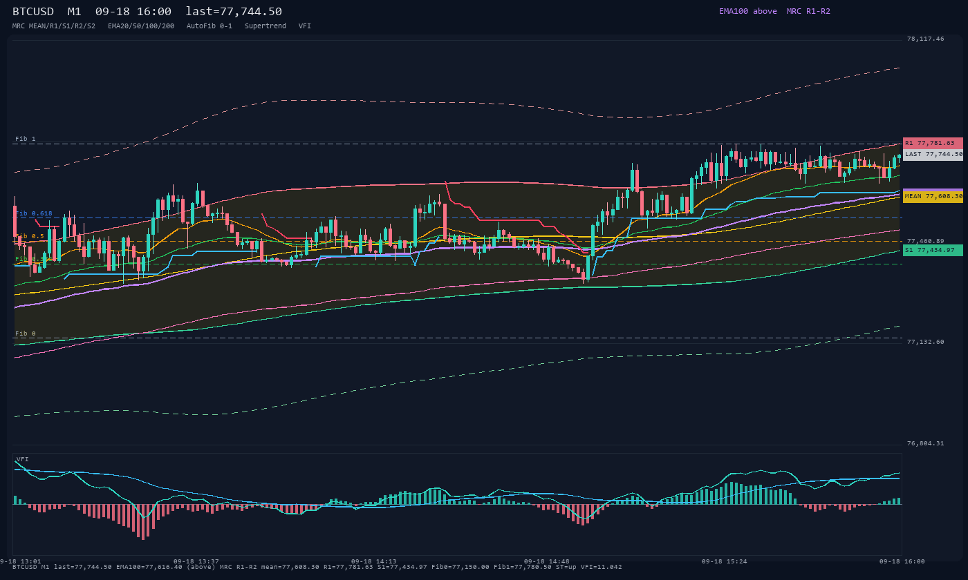 BTCUSD M1