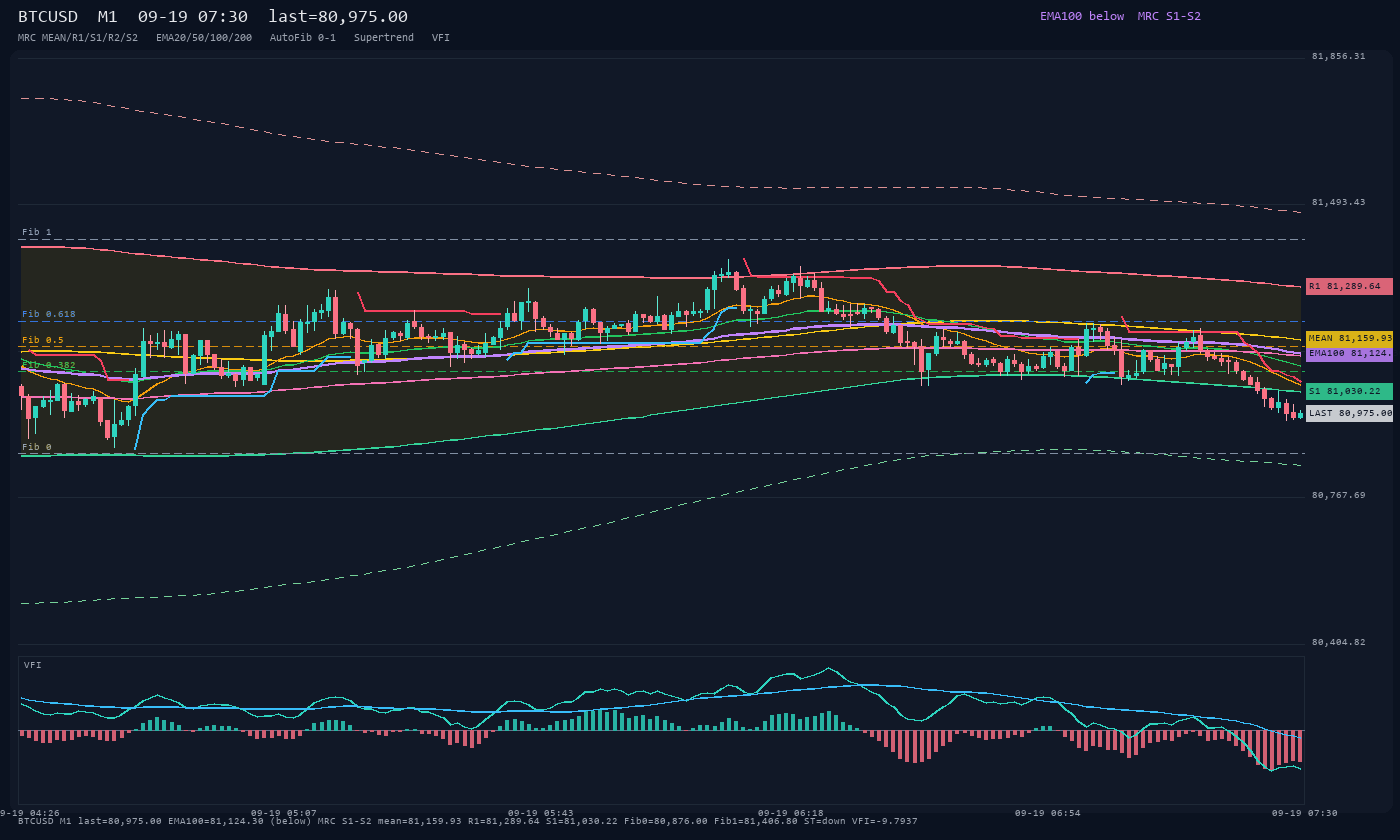 BTCUSD M1