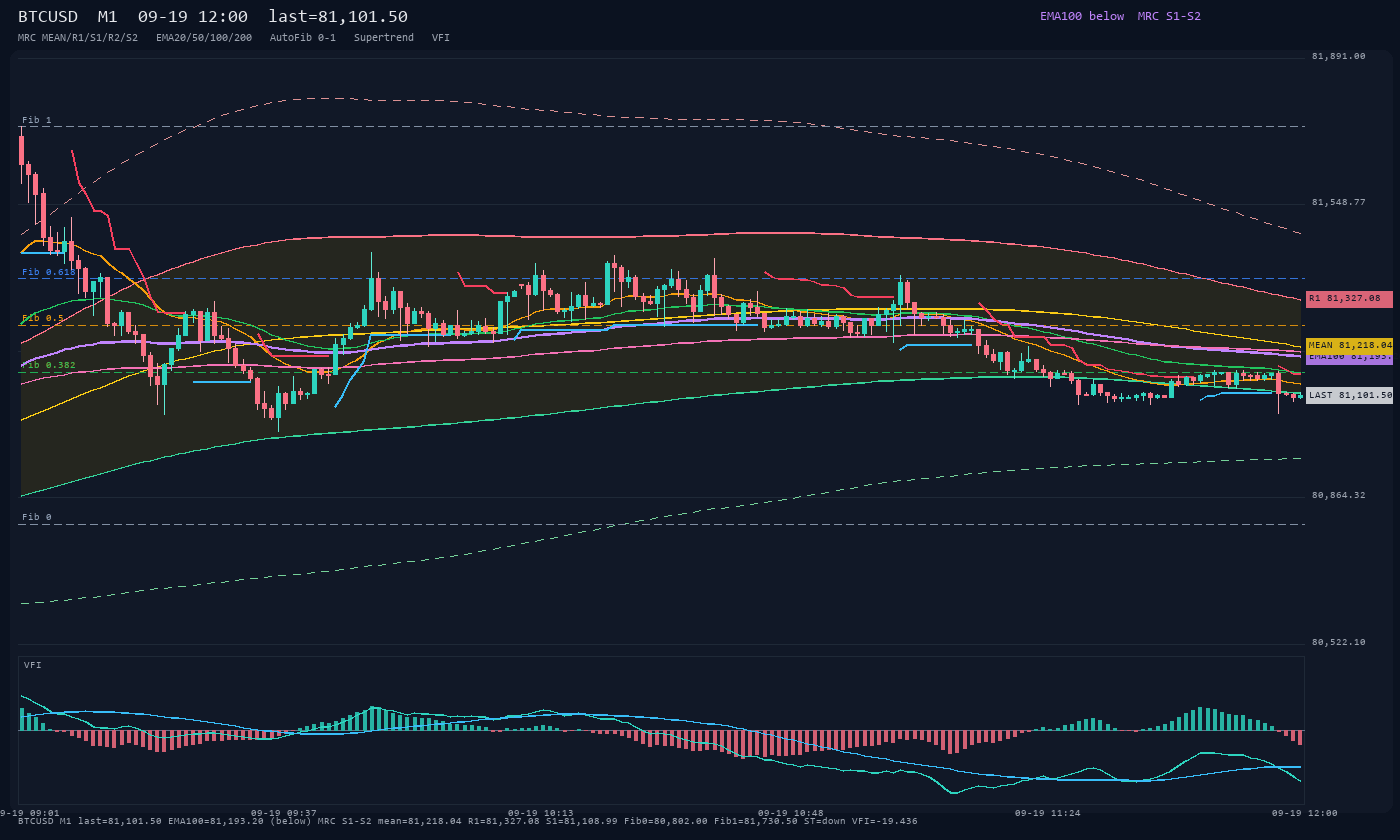 BTCUSD M1