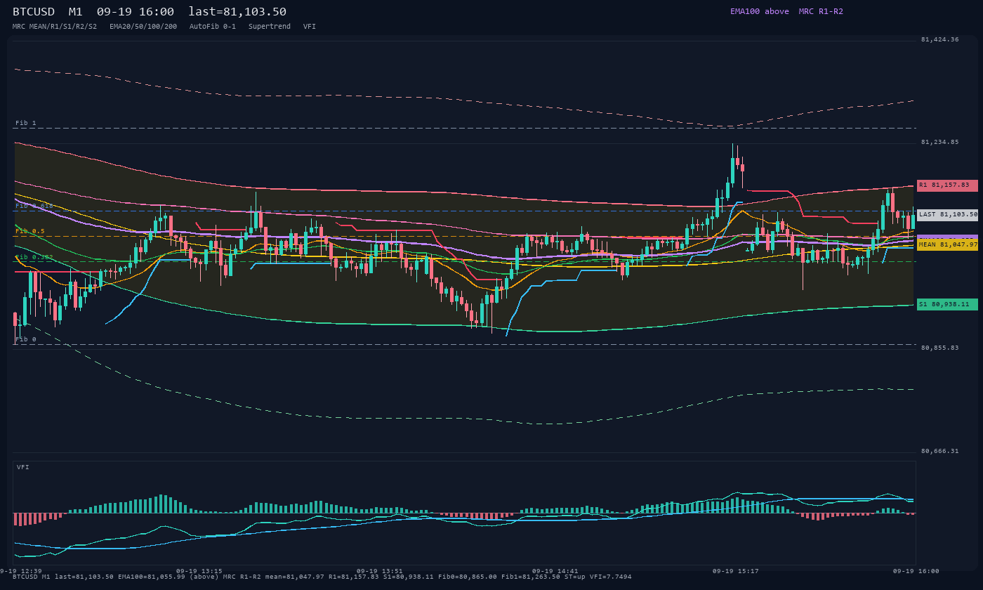 BTCUSD M1