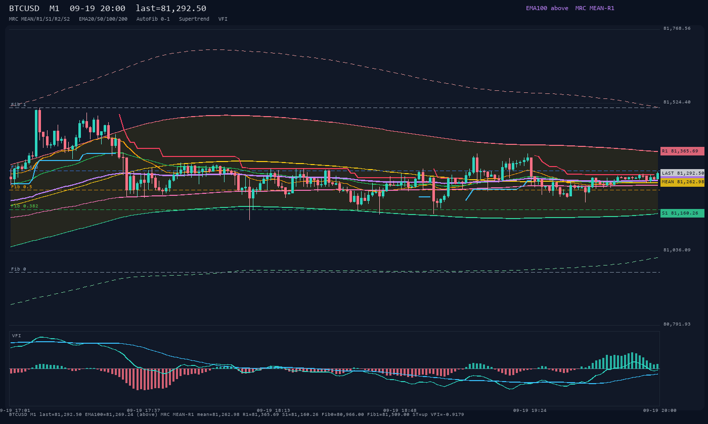 BTCUSD M1