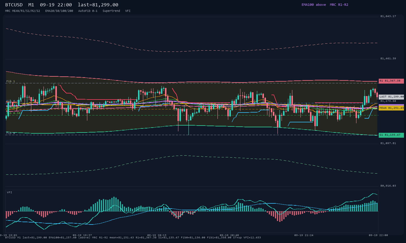 BTCUSD M1
