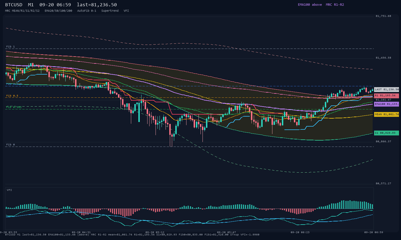 BTCUSD M1