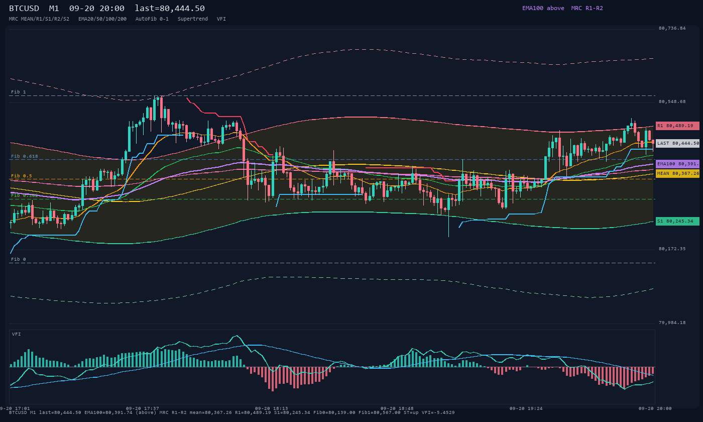 BTCUSD M1