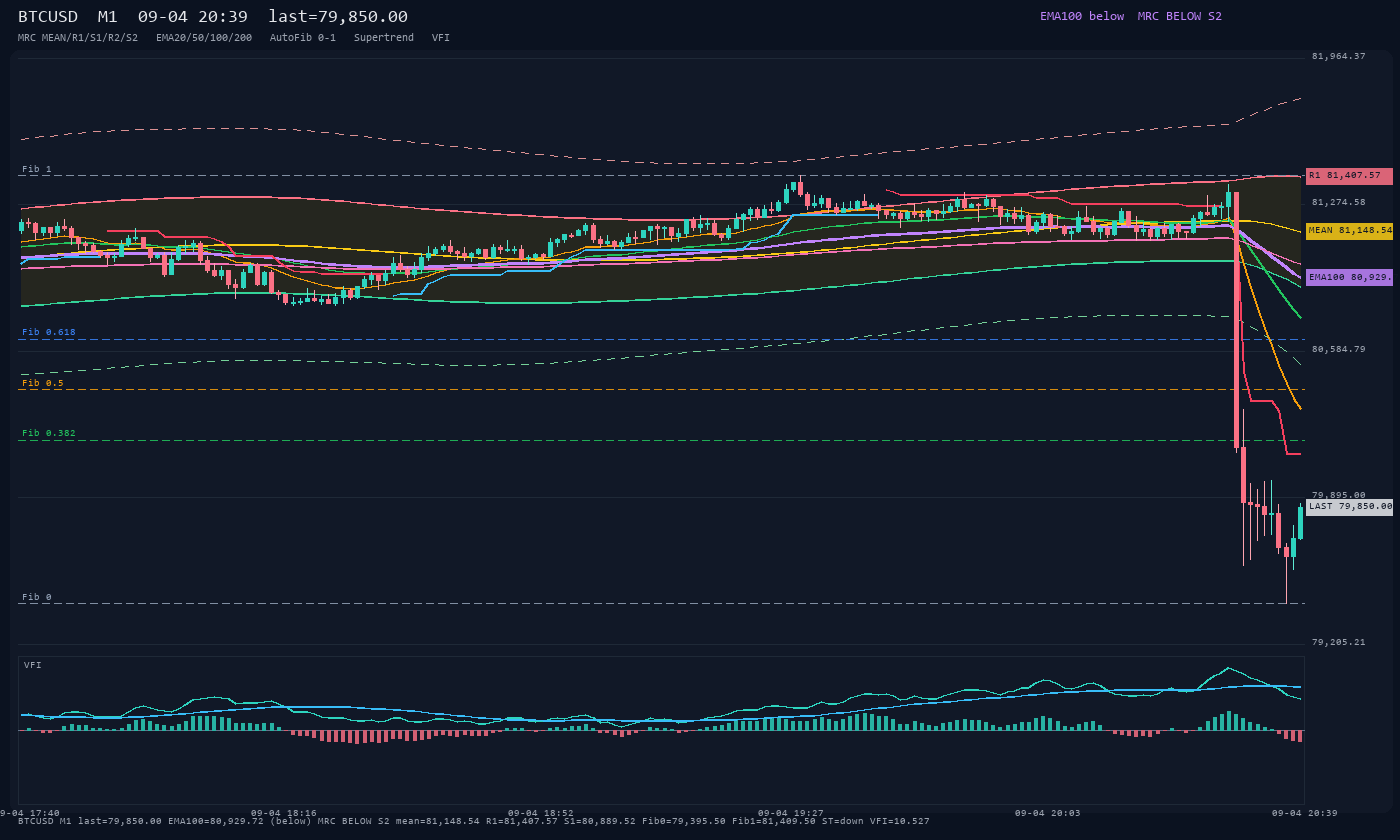 BTCUSD M1