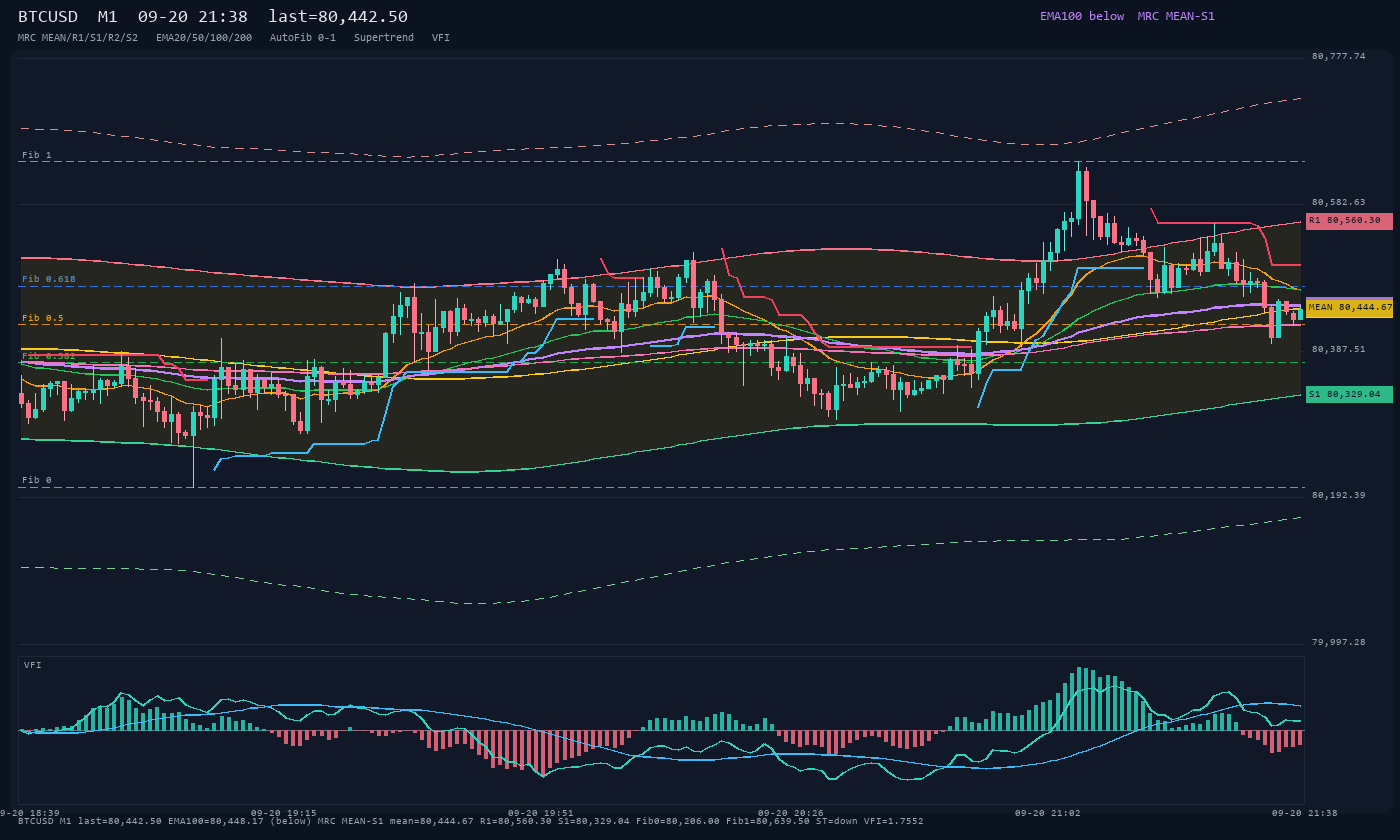 BTCUSD M1