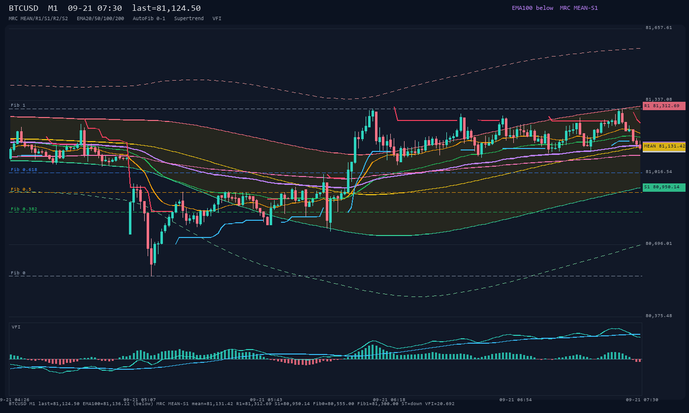 BTCUSD M1