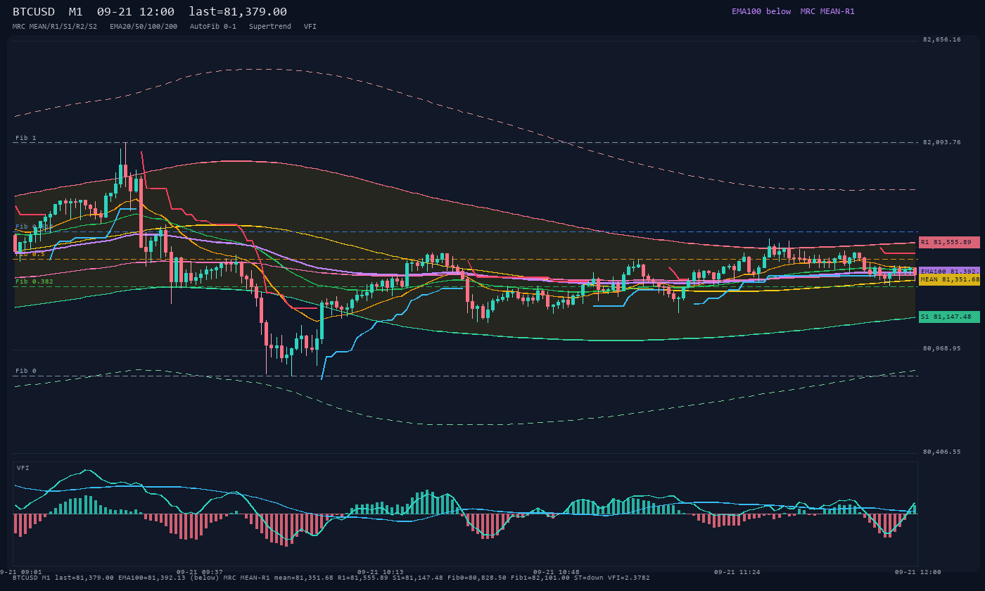 BTCUSD M1