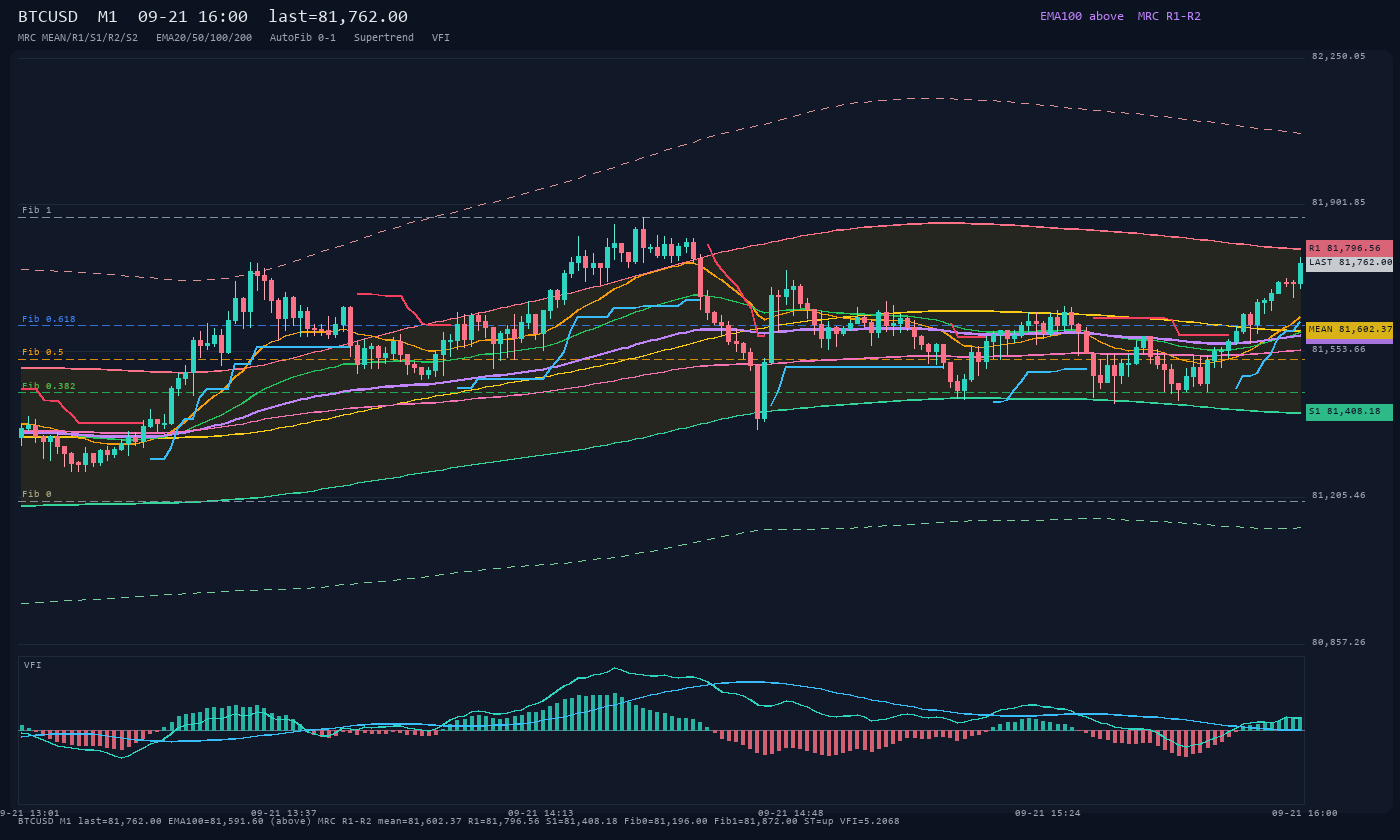 BTCUSD M1