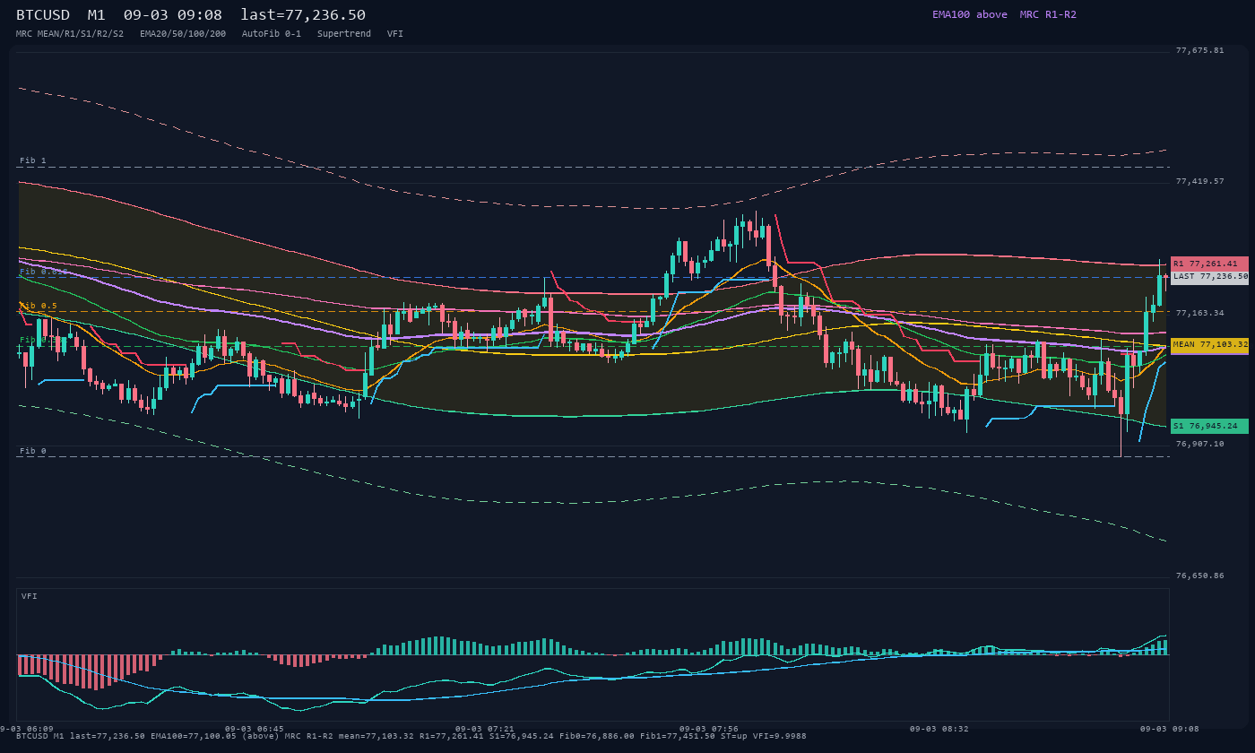 BTCUSD M1
