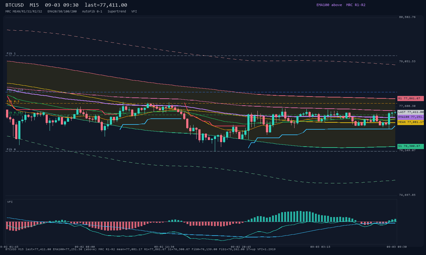 BTCUSD M15