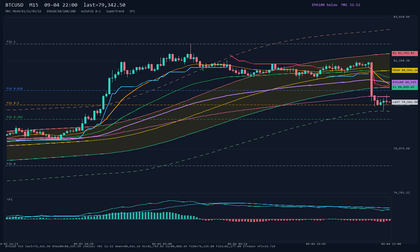 BTCUSD M15