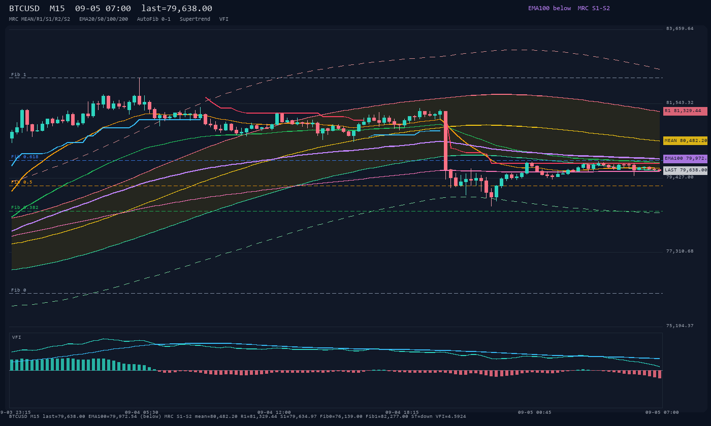 BTCUSD M15