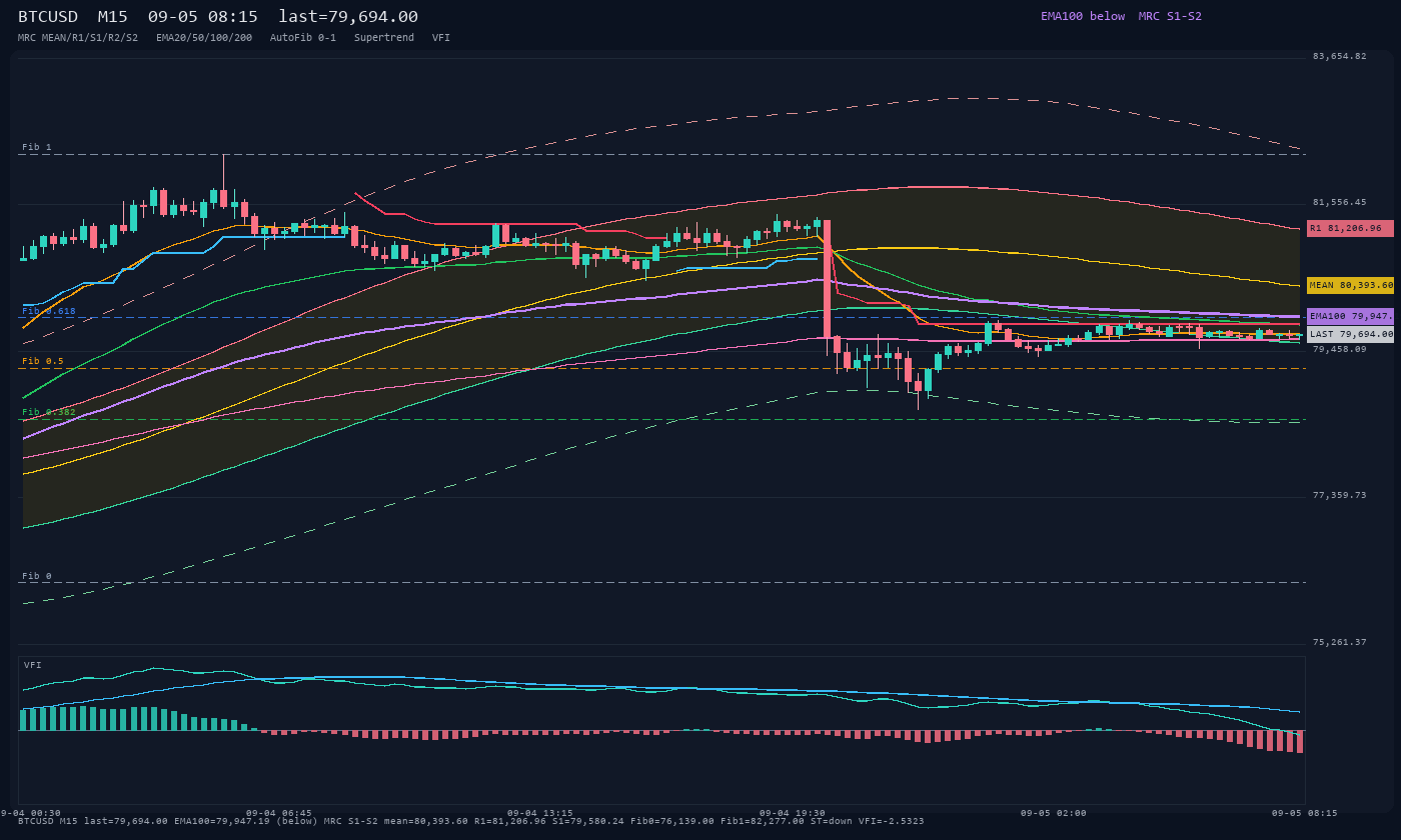 BTCUSD M15