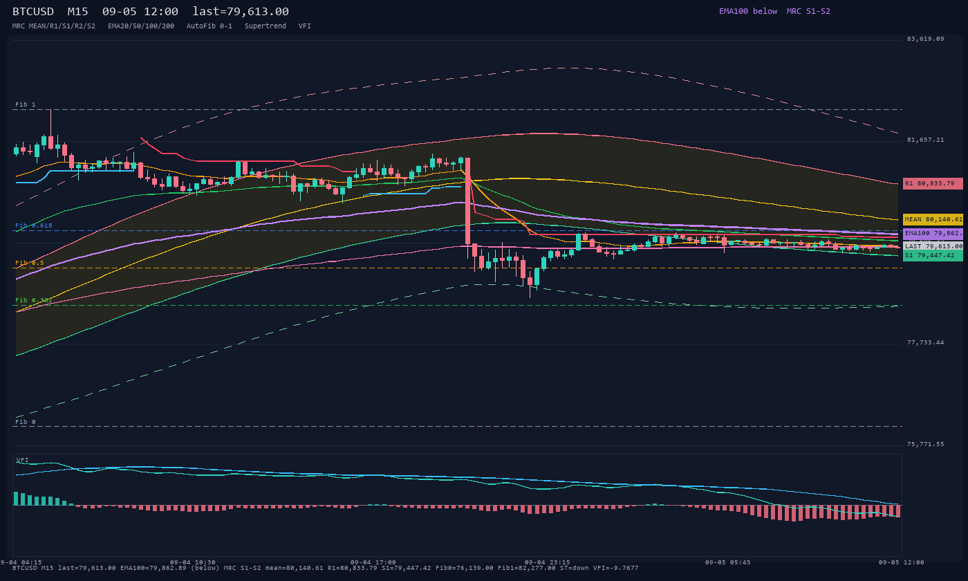 BTCUSD M15