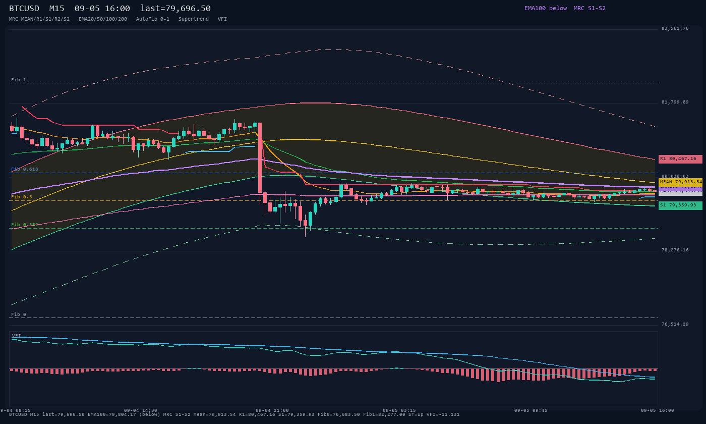 BTCUSD M15