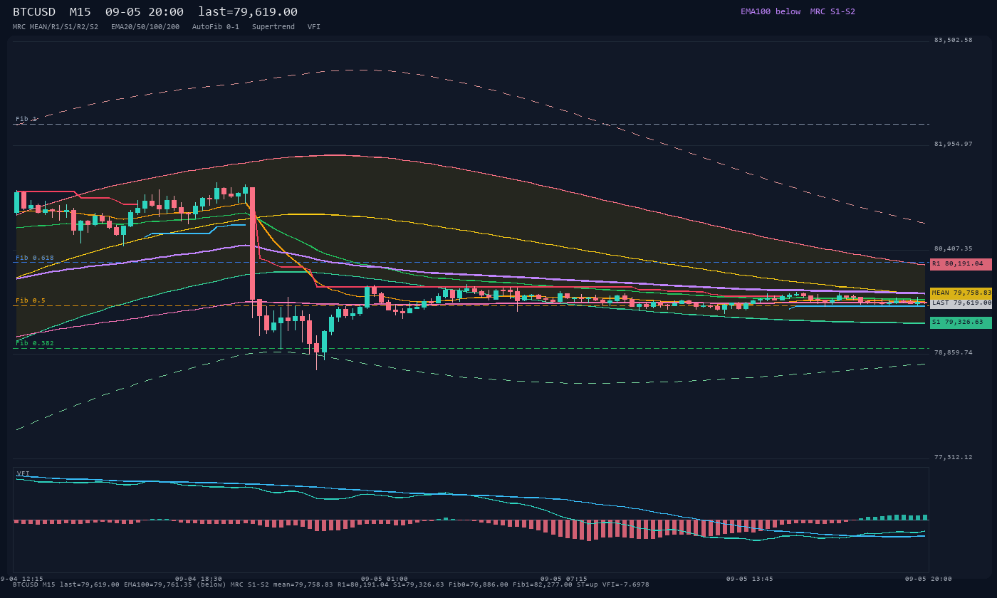 BTCUSD M15